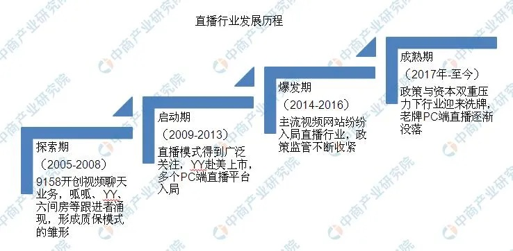 直播行业的5大发展趋势，你不能错过-第2张图片-www.211178.com_果博福布斯