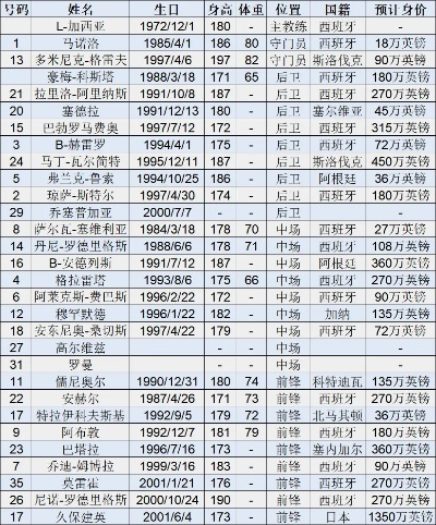 西甲球员最新转会名单 2021年夏季转会窗口