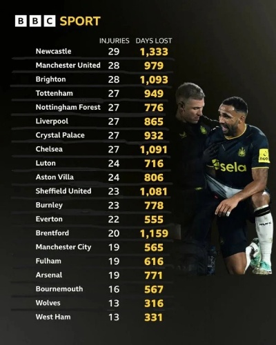 英超伤停 英超球队伤病情况汇总