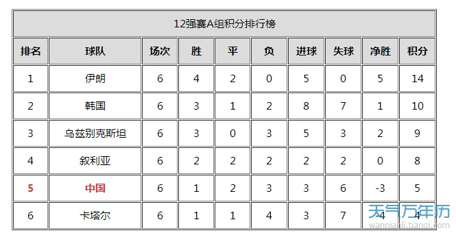 2018世界杯亚洲杯预选赛积分榜 2018世界杯亚洲区预选赛程