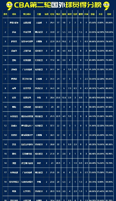 cba得分记录 最新比赛得分统计