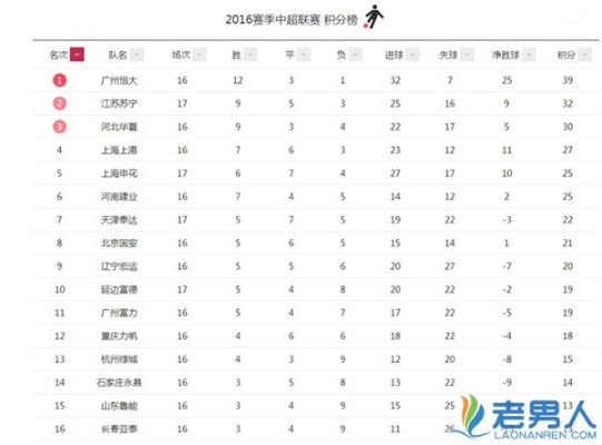 2016年中超积分榜图片 2016年中超最终积分榜